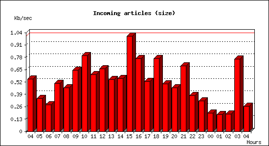 Incoming articles (size)