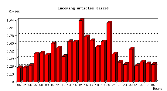 Incoming articles (size)
