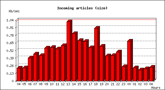 Incoming articles (size)