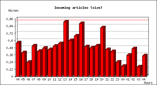 Incoming articles (size)