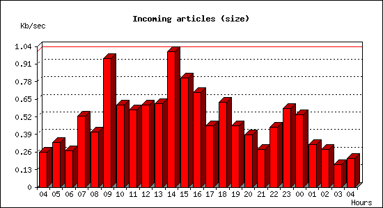 Incoming articles (size)