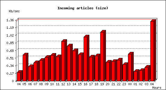 Incoming articles (size)