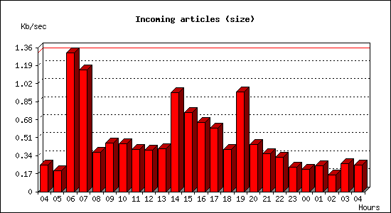 Incoming articles (size)