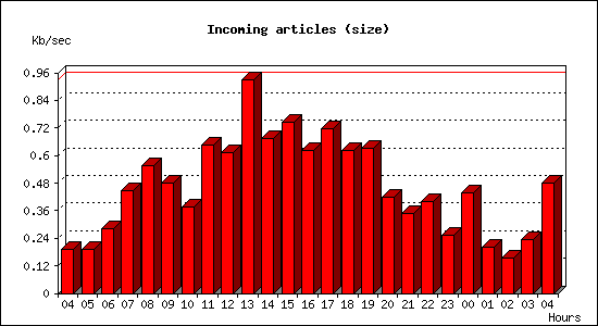 Incoming articles (size)