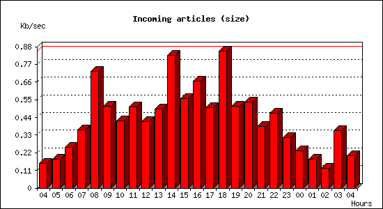 Incoming articles (size)