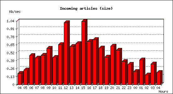Incoming articles (size)