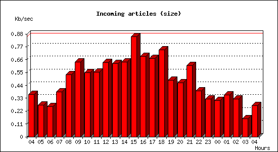 Incoming articles (size)