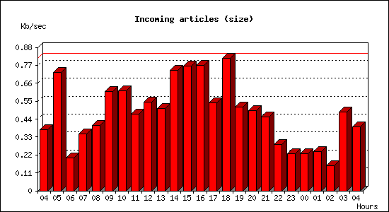 Incoming articles (size)
