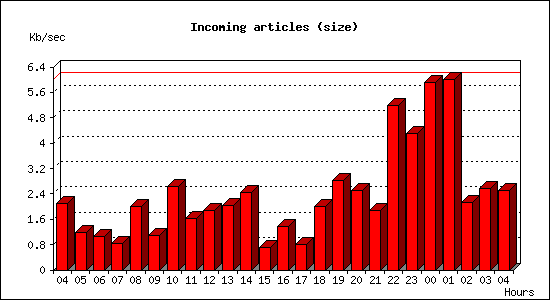 Incoming articles (size)