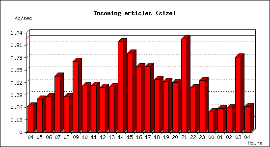 Incoming articles (size)