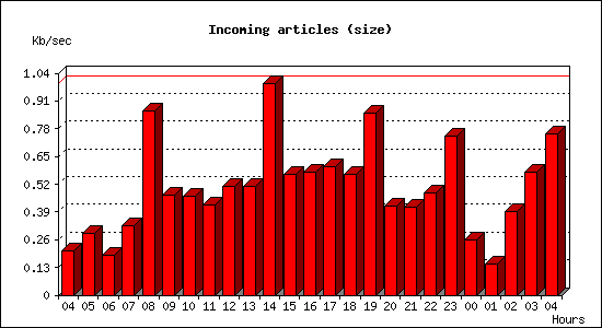 Incoming articles (size)