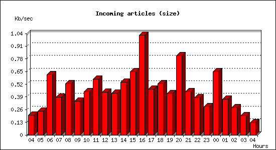 Incoming articles (size)