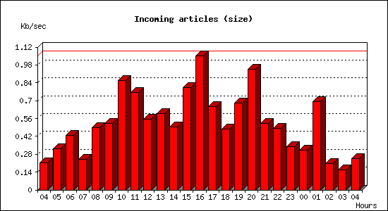 Incoming articles (size)
