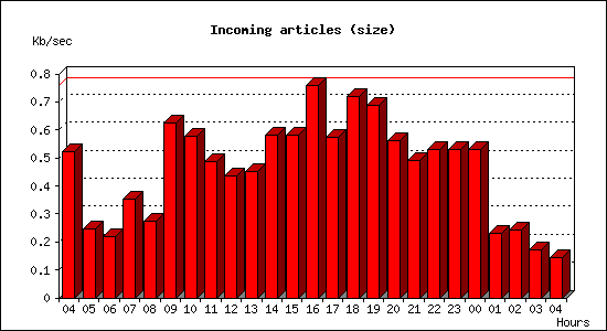Incoming articles (size)