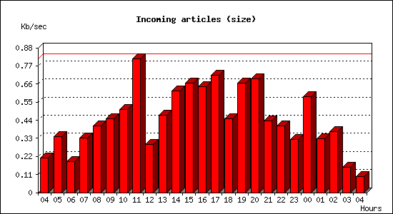 Incoming articles (size)
