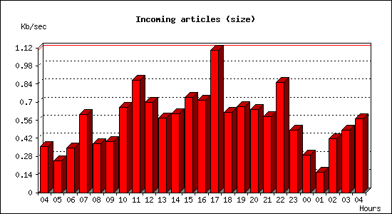 Incoming articles (size)
