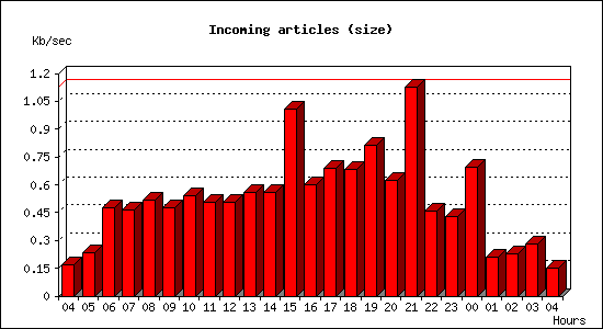 Incoming articles (size)