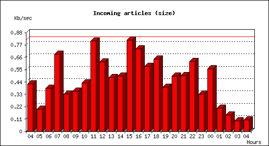 Incoming articles (size)