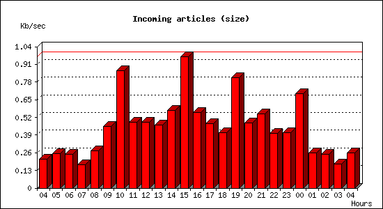 Incoming articles (size)