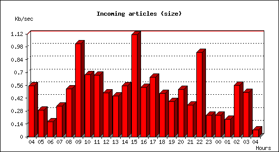 Incoming articles (size)