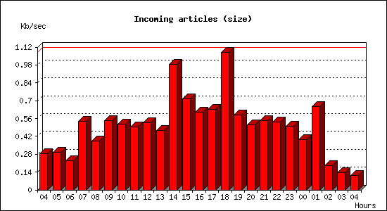 Incoming articles (size)