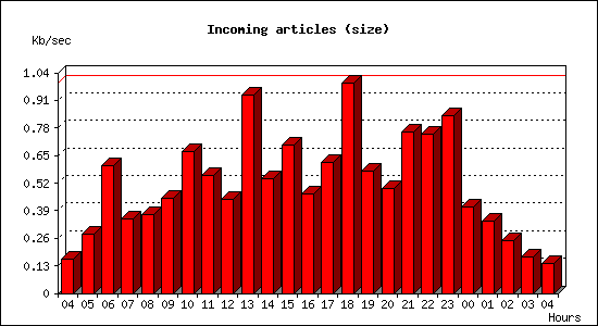 Incoming articles (size)