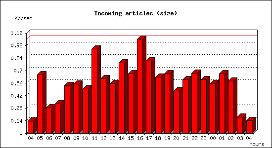 Incoming articles (size)