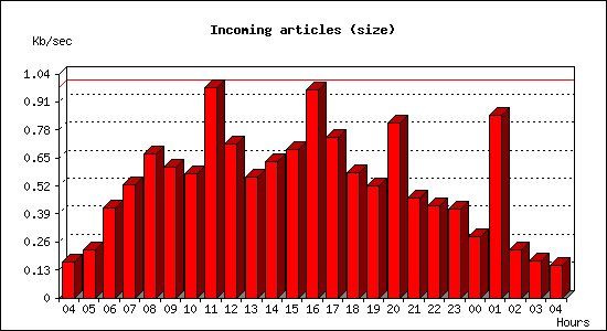 Incoming articles (size)