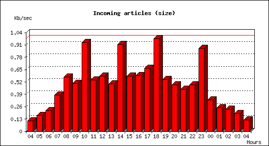 Incoming articles (size)