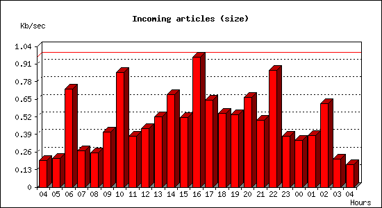 Incoming articles (size)