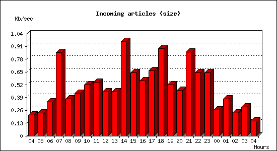 Incoming articles (size)