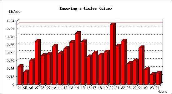 Incoming articles (size)
