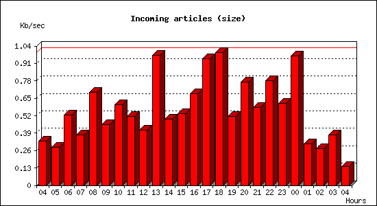 Incoming articles (size)
