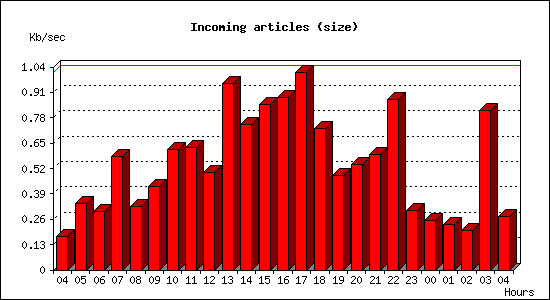 Incoming articles (size)