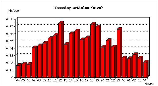 Incoming articles (size)