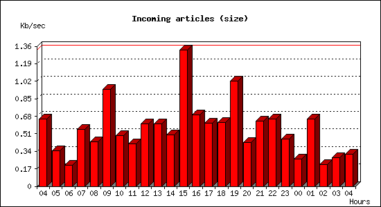 Incoming articles (size)