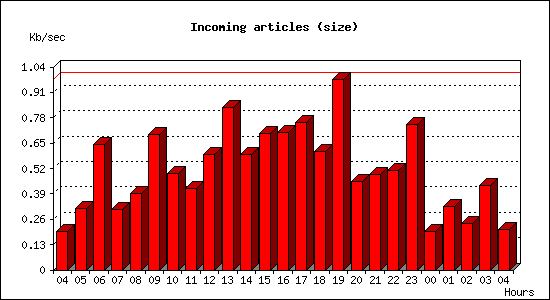 Incoming articles (size)