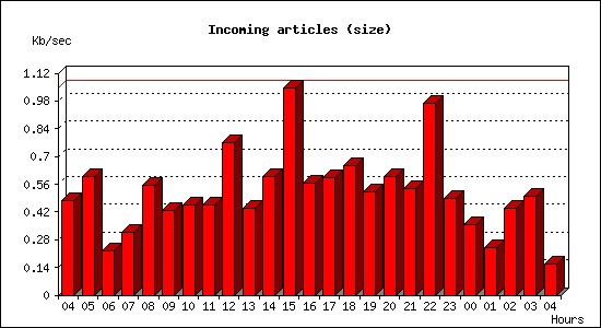 Incoming articles (size)