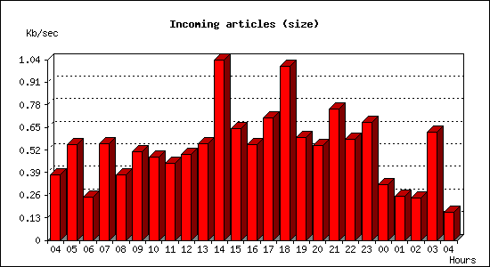 Incoming articles (size)
