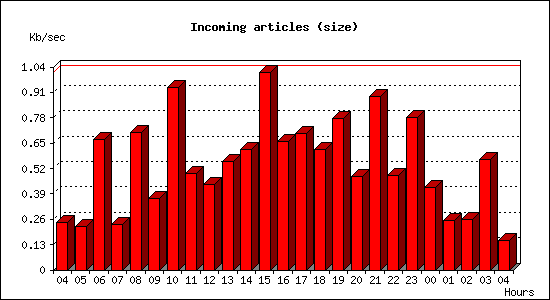 Incoming articles (size)
