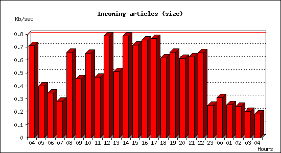 Incoming articles (size)