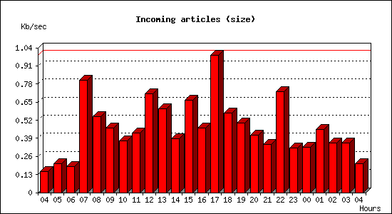 Incoming articles (size)