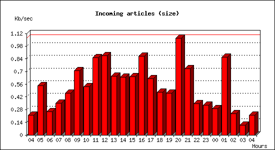 Incoming articles (size)