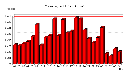 Incoming articles (size)