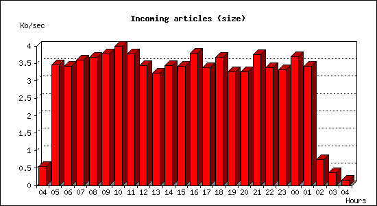 Incoming articles (size)