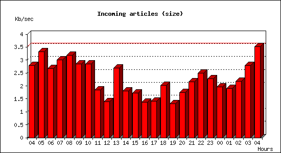 Incoming articles (size)