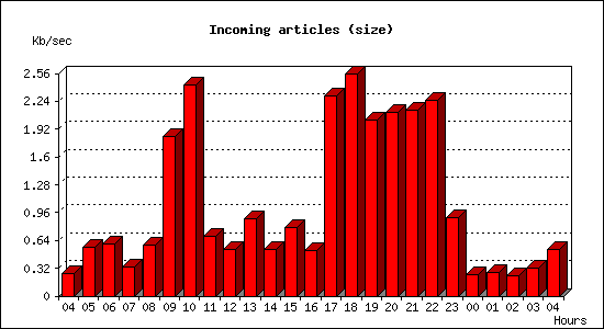 Incoming articles (size)