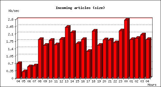 Incoming articles (size)