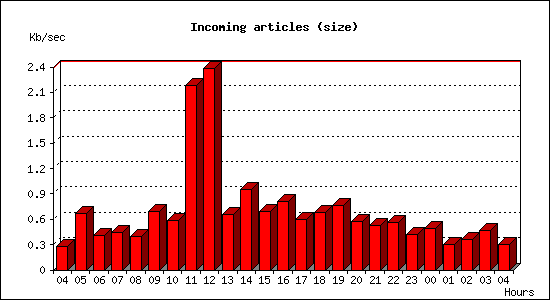 Incoming articles (size)