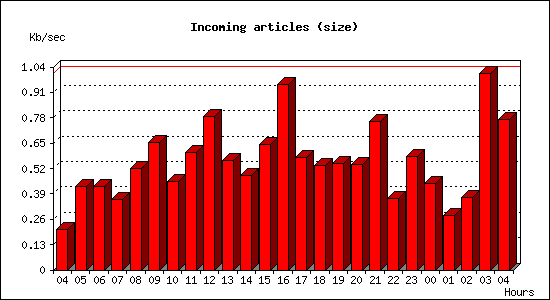 Incoming articles (size)